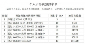 個稅稅率表2016(個稅稅率表2019)