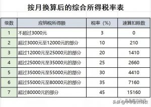 個稅最新稅率表(個稅最新稅率表2019)