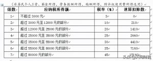 工資個稅計算方法(退休人員返聘工資個稅計算方法)