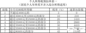 個(gè)稅累進(jìn)稅率表(個(gè)稅累進(jìn)稅率表計(jì)算工資)