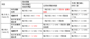 個稅7級累進稅率表(個人所得稅稅率表7級)