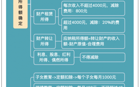 個稅計算公示(個稅一覽表)