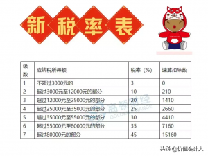 個(gè)稅稅率是多少(建筑業(yè)個(gè)稅稅率是多少)