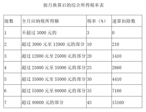 杭州個稅稅率(杭州個人所得稅稅率是多少)