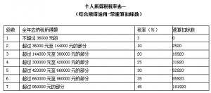 個人所得稅 稅率表