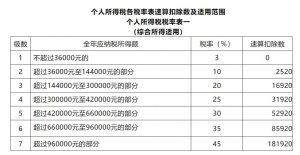 原個稅稅率表(原個人所得稅稅率表)