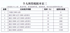 個人所得稅繳費標(biāo)準(zhǔn)(個人所得稅繳費標(biāo)準(zhǔn)是扣社保后的嗎)