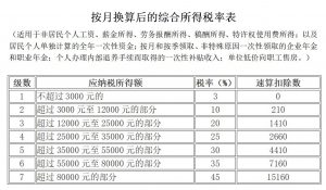 新版個稅稅率表(新版個稅稅率表速算扣除數2021)
