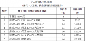 新版?zhèn)€稅稅率(新版?zhèn)€稅稅率表的變化你知道嗎)