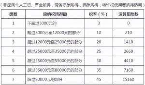 000元新個稅計算器(5000元新個稅速算)"