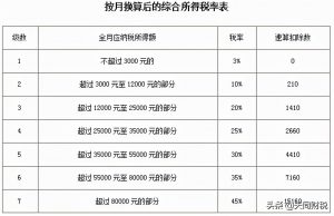 中國個人所得稅(中國個人所得稅稅率表)