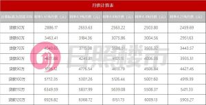 套房貸款利率計算器(2套房子貸款利率計算器)"