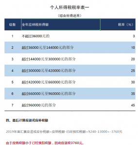 計算個人所得稅(計算個人所得稅稅率表)