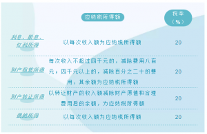 個(gè)稅的稅率表(個(gè)人所稅稅率表)