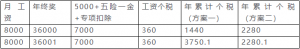 000個稅稅率表(5000元新個稅稅率表速算扣除)"