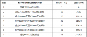 個稅的計算公式(個稅的計算公式函數)