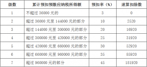 016個人所得稅稅率表(2016個人所得稅稅率表一覽)"