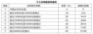 原個稅稅率表(原個人所得稅稅率表)