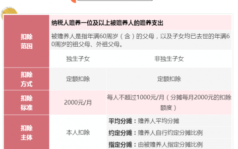 個人所得稅專項扣除(個人所得稅專項扣除是每月都扣嗎)