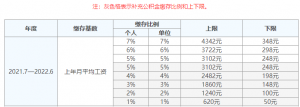 上海社保公積金計算(上海社保公積金計算器2021)