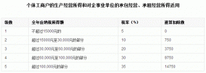 新個稅工資計算(基本工資個稅如何計算)