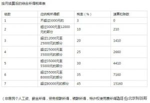 北京市個稅稅率表(北京市最新個稅標準)