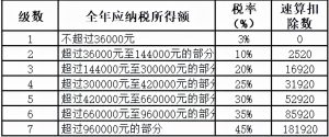 勞務報酬個稅計算器(勞務報酬個稅計算器2019)