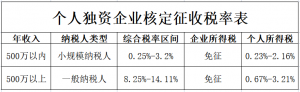 個人獨資企業個稅稅率表(個人獨資企業個稅稅率表2022)插圖1 個人獨資企業個稅稅率表(個人獨資企業個稅稅率表2022)