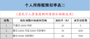 勞務報酬個稅計算器(勞務報酬個稅計算器2019)