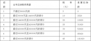 019個稅稅率表(2019個稅稅率表按月)"