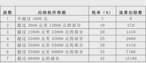 年終獎個稅稅率(年終獎個稅稅率2021)