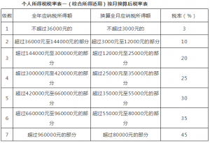 新個(gè)稅計(jì)算方式(新的個(gè)稅計(jì)算法)