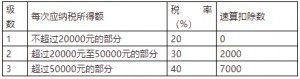 個稅稅率對比(個稅稅率變化對照)