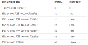 個稅年終獎計算(個稅年終獎計算方法2022)