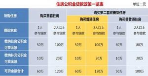 公積金貸款計算器2018(公積金貸款計算器2019)