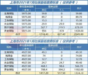 上海社保公積金計(jì)算(上海社保公積金計(jì)算器2022計(jì)算器)