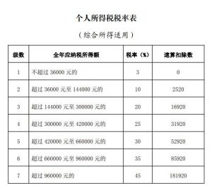 中國 個(gè)人所得稅