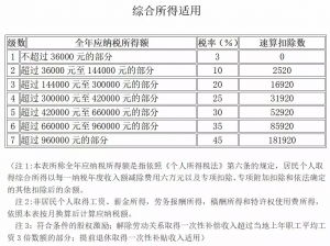 現行個稅稅率表(原來個稅稅率表)