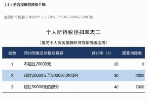 計算個人所得稅(計算個人所得稅稅率表)