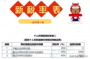 個(gè)稅稅率是多少(建筑業(yè)個(gè)稅稅率是多少)