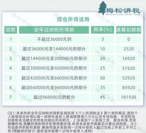 稿酬個稅稅率(稿酬個稅最新稅法舉例)