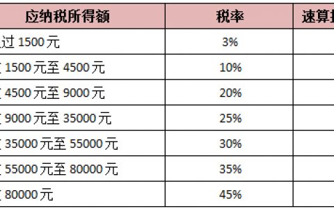 個稅起征點2017稅率表(個稅起征點2018稅率表)