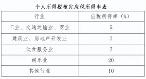 稿酬個稅稅率(稿酬個稅最新稅法舉例)