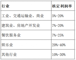 個人所得稅核定征收(個人所得稅核定征收應(yīng)稅所得率)