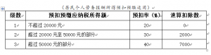 000個稅稅率表(5000元新個稅稅率表速算扣除)"