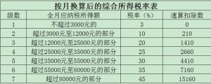 一次性所得個人所得稅(一次性所得個人所得稅計算方法2021)