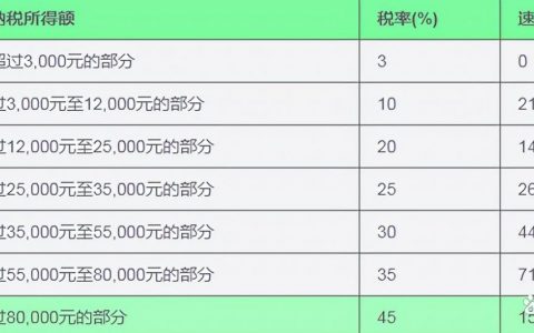 工資個稅計算公式(15000工資個稅計算公式)