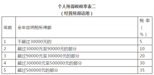 個稅稅率表2013(個稅稅率表2016年)