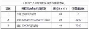 000元新個稅計算器(5000元新個稅速算)"