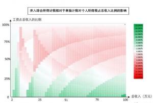 個稅修改后稅率(調整后每月個稅稅率)